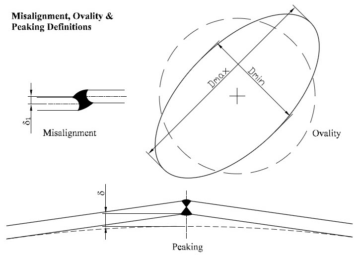 Deviations from Design Shape